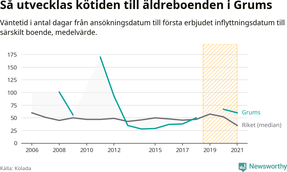 Graf:Väntetid till särskilt boende i Grums kommun och riket